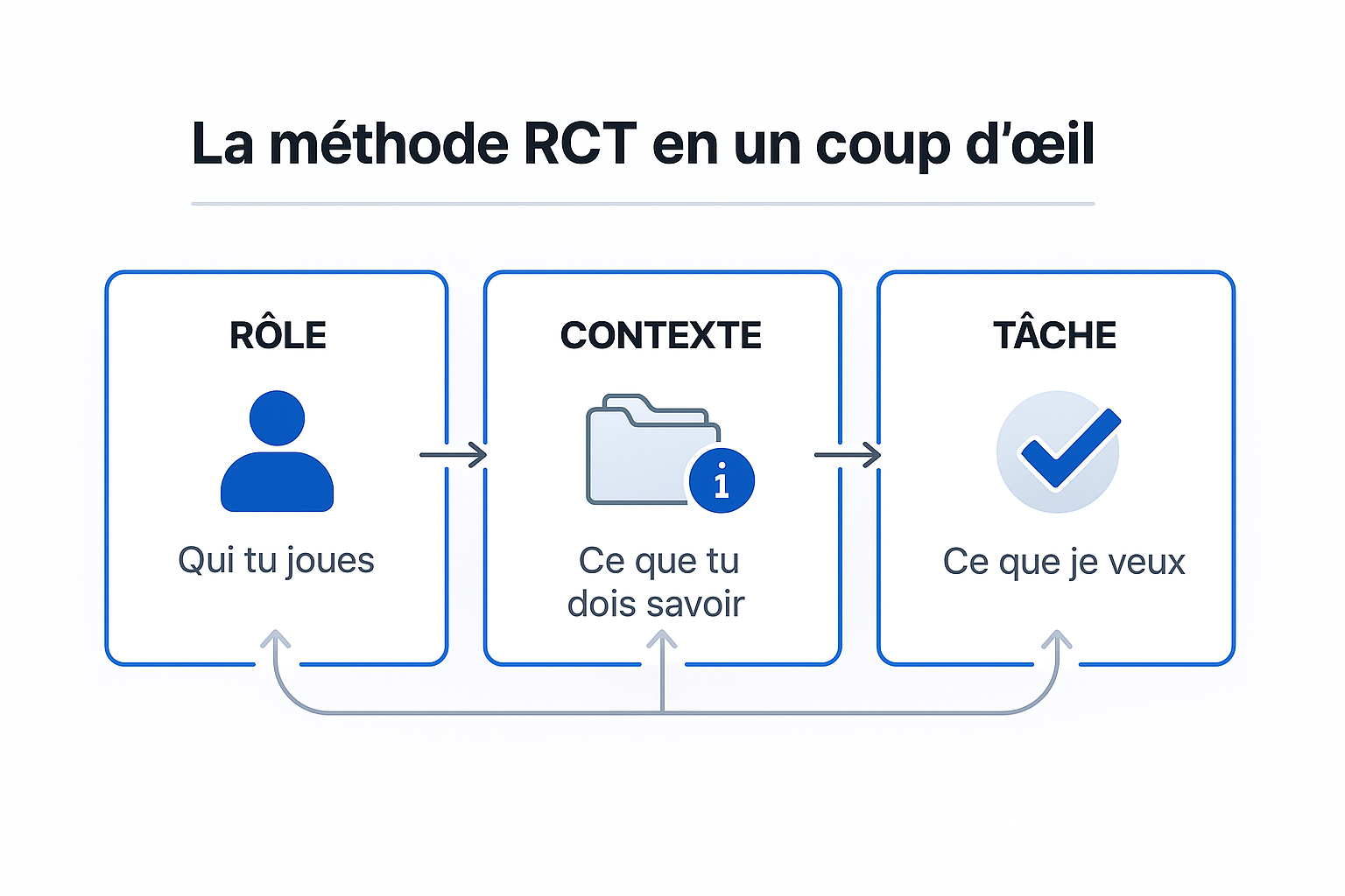 Infographie en trois blocs : Rôle, Contexte, Tâche. Flèche de gauche à droite. Visuel simple montrant comment structurer une demande pour obtenir une réponse claire de l’IA.