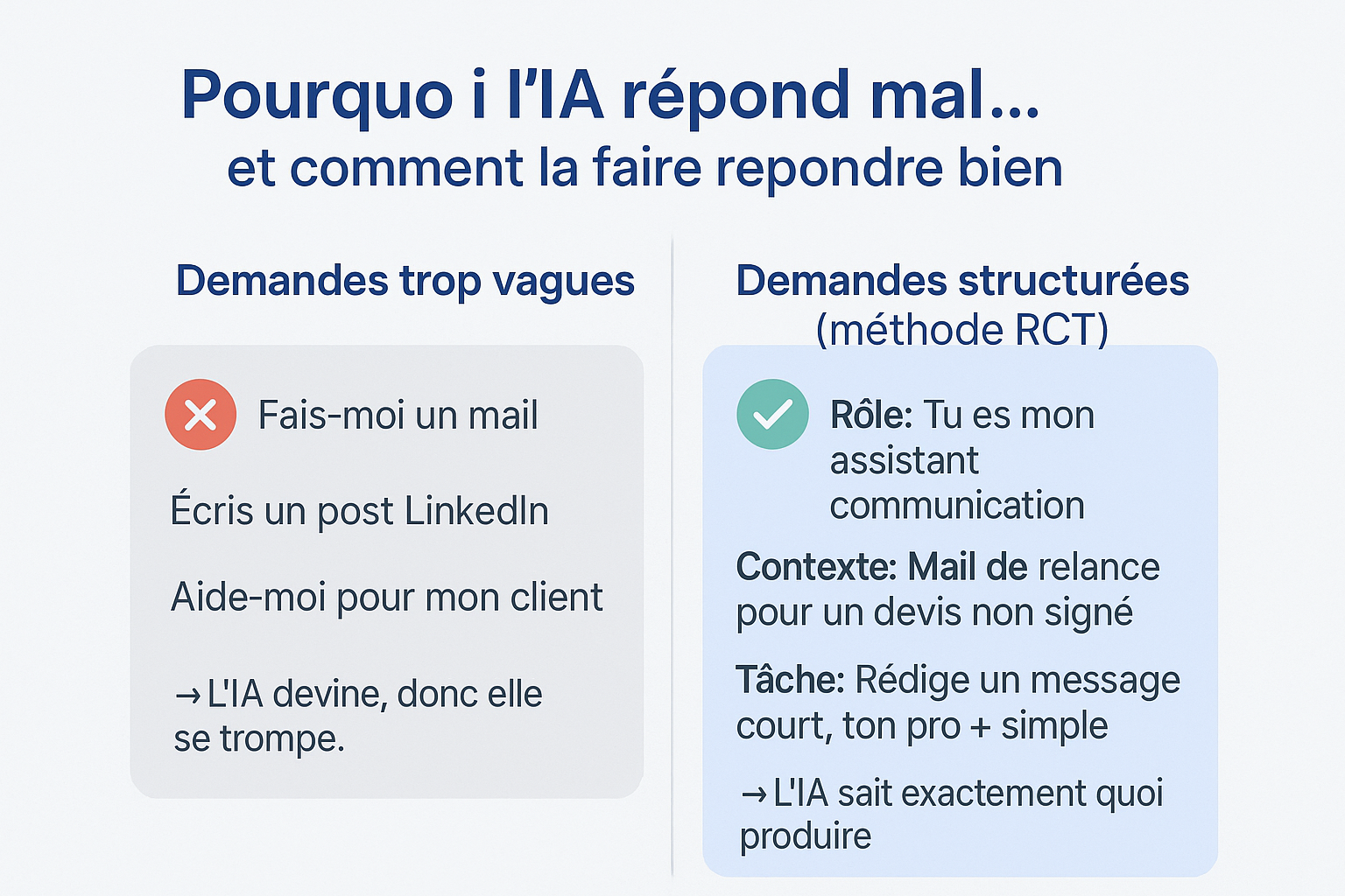 Comparaison en deux colonnes : à gauche, demandes vagues avec une croix rouge ; à droite, une demande structurée selon la méthode RCT avec une coche verte. Illustration de la différence entre une requête floue et une requête efficace.